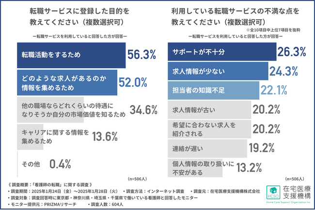 【独自調査レポート】看護師の約8割が転職サービスを利用している！その目的は転職活動だけではない