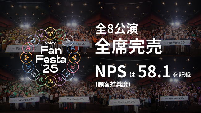 プレスリリース「「Voicyファンフェスタ’25」全8公演が完売し、大盛況のうちに幕を閉じる。参加者のNPS（顧客推奨度）は驚異の58.1を記録。」のイメージ画像