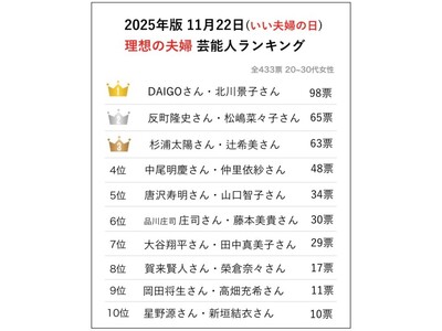 11月22日は「いい夫婦の日」20代~30代花嫁433名が選ぶ「2025年版 理想の芸能人/著名人夫婦ベスト10」調査結果を発表