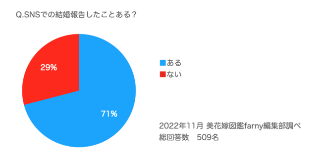 【SNSでの結婚報告はアリ？ナシ？】令和花嫁が548名が回答！SNSで結婚報告アリ派は全体の9割、Instagramでの結婚報告をするユーザーが増加傾向に。