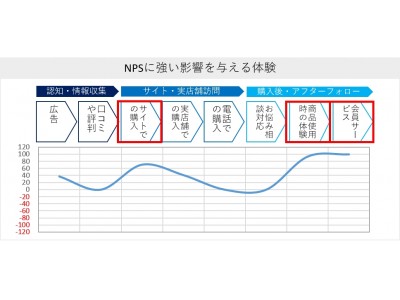 化粧品ECサイトの顧客ロイヤルティ(NPS)調査レポート-顧客体験の改善によるロイヤルティ獲得が重要