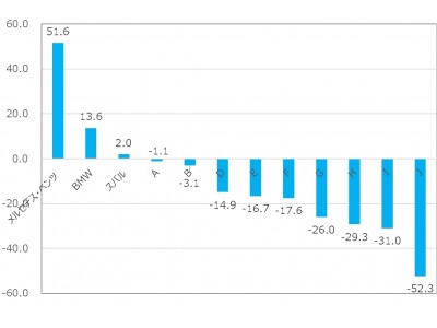 日経BPコンサルティングとEmotion Tech　自動車業界の「NPS×カスタマージャーニー」について共同調査を実施