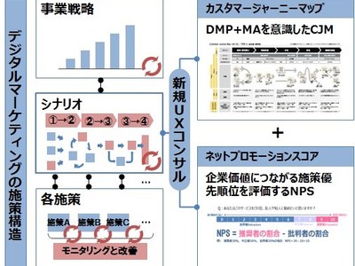 大日本印刷とemotion Tech顧客ロイヤルティをnps指標で測る カスタマージャーニーマップ を開発 企業リリース 日刊工業新聞 電子版
