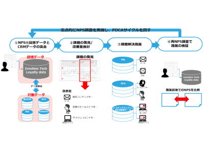 電通 電通デジタルと共同で 顧客体験指標を基点にしたcrm戦略支援サービスを開始 企業リリース 日刊工業新聞 電子版