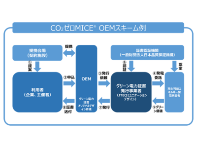 地方自治体様や提携事業者様に CO2ゼロMICE(R) のOEM供給開始