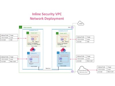 チェック・ポイント、CloudGuardネットワークセキュリティのAWSクロスAZクラスター対応を発表