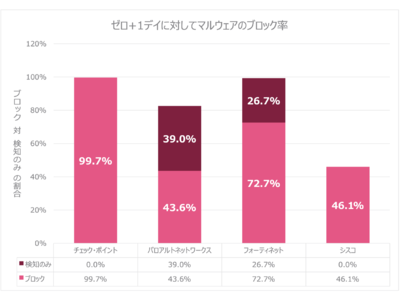 Check Point QuantumがMiercom社の2023年版次世代ファイアウォールベンチマークレポートにおいて最高賞「Certified Secure Award」を獲得