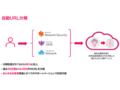 チェック・ポイント、URLを自動でカテゴリ化する機能を導入し、組織のセキュリティ強化と効率性向上をサポート