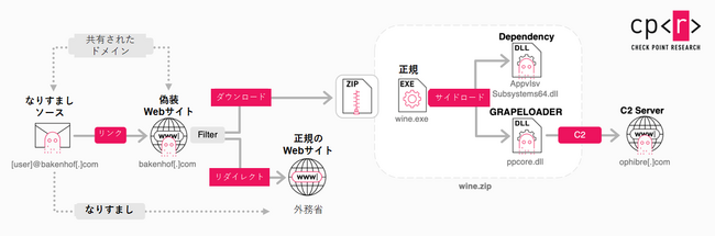 チェック・ポイント・リサーチ、脅威グループ「APT29」の新たな攻撃を報告　欧州の外交機関を標的に高度なフィッシングキャンペーンを展開