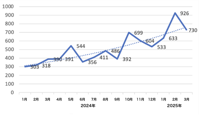 チェック・ポイント・リサーチ、2025年第1四半期のランサムウェアレポートを発表　被害者の情報公開を伴う攻撃が前年比126%増で過去最高に