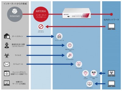 アルテリア・ネットワークスとチェック・ポイントが協業