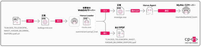チェック・ポイント・リサーチ、Microsoftのゼロデイ脆弱性を悪用したスパイ活動を発見