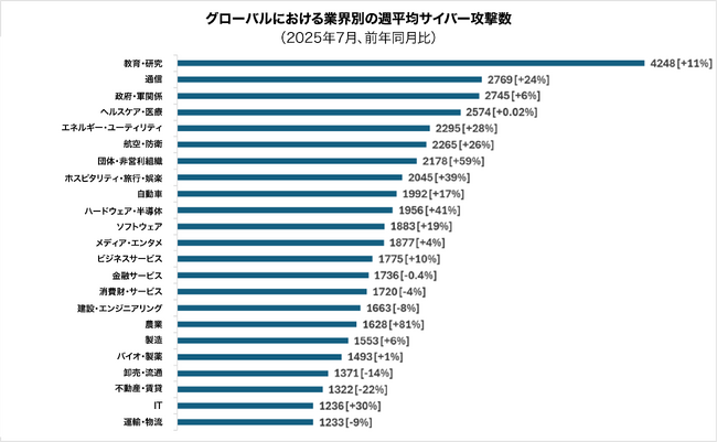 チェック・ポイント・リサーチ、2025年7月の主要なサイバー脅威を発表：業界別では教育・研究分野がトップ、最も活発なランサムウェアグループはQilin