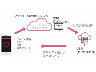 モバイル・セキュリティ・ソリューション「SandBlast Mobile」の取扱いを開始