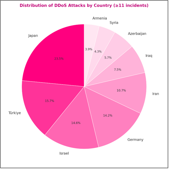 チェック・ポイント、クルド系ハクティビスト集団「Hezi Rash」の攻撃拡大を報告　2カ月弱で350件のDDoS攻撃を確認