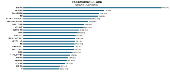チェック・ポイント・リサーチ、2025年11月の主要なサイバー脅威を発表　日本の大手飲料メーカーを攻撃したQilinが前月に続き最も活発に活動するランサムウェアグループの首位に