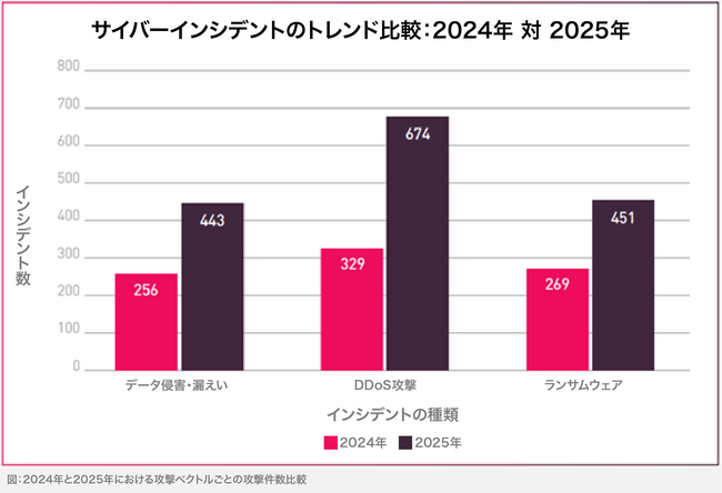 チェック・ポイント・リサーチ、「金融業界サイバー脅威動向レポート」2025年版を発表