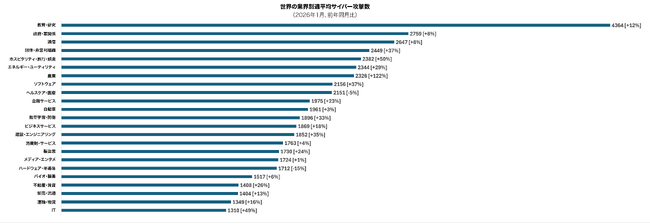 チェック・ポイント・リサーチ、2026年1月の主要なサイバー脅威を発表　Qilinを筆頭とするランサムウェア活動の活発化と生成AIリスク拡大を背景にサイバー攻撃が世界的に増加