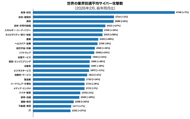 チェック・ポイント・リサーチ、2026年2月の主要なサイバー脅威を発表　世界のサイバー攻撃は記録的水準で推移、ランサムウェア攻撃は一時的に減少するもQilinを筆頭に脅威を持続