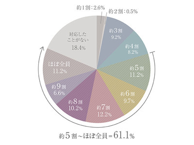 Lala Vie Beauty Report～Part.2～「くすみ」に悩む40代女性について 全国の美容部員 約200人に調査しました