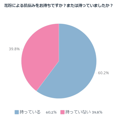 美容のプロ200人に聞いた花粉による肌悩みを予防・ケアするには“落とす”クレンジング方法と“守る”保湿ケアにポイント