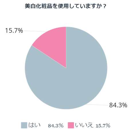 「美白」＝「透明感のある肌」？美容のプロ約200人にきいた美白ケア調査