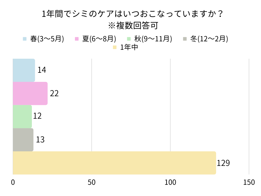 毎日のシミのケアと予防法にポイント　美容のプロ約200人のシミ事情を調査