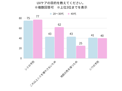 UVケアは紫外線対策だけではない？　美容のプロにきいた 現状よりもシミを増やさずに予防するためのUVケア