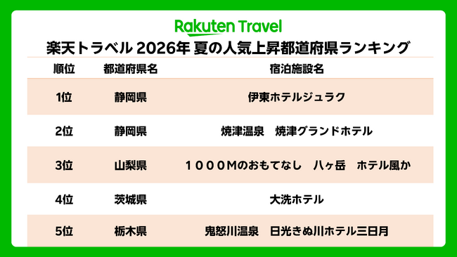 「楽天トラベル」、関東近郊でクチコミ評価が高い人気オールインクルーシブ宿ランキングを発表