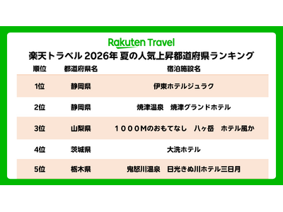 「楽天トラベル」、関東近郊でクチコミ評価が高い人気オールインクルーシブ宿ランキングを発表