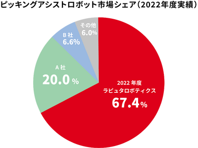 ラピュタロボティクス、ピッキングアシストロボット市場シェア1位を昨年に続き獲得