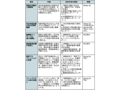 チームスピリット、2019年の「働き方改革関連法」施行前に、法改正対応の新バージョンWinter'19を提供開始