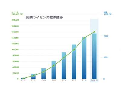 働き方改革プラットフォーム 「TeamSpirit」、有償ユーザ企業1000社16万人突破！