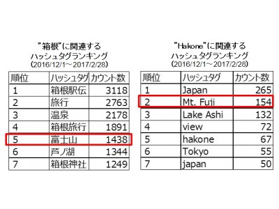 最新トレンドから　“冬の箱根 ″ の魅力を再発見