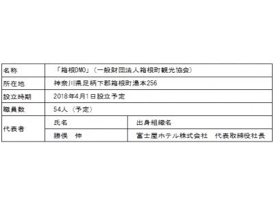 一般財団法人箱根町観光協会 箱根dmo を設立 企業リリース 日刊工業新聞 電子版