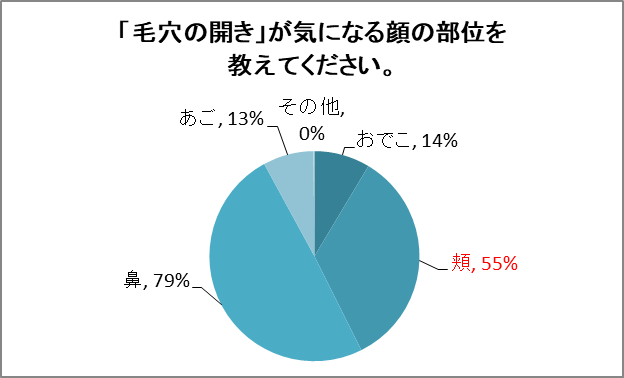 カバーマークが調査を実施。40～50代の2人に1人が気にしている「毛穴の開き」。そのうち半数以上が気になる「頬の毛穴の開き」について95％の人が対策方法がわからないと回答。頬の毛穴悩みが浮き彫りに！