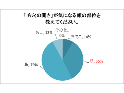 カバーマークが調査を実施。40～50代の2人に1人が気にしている「毛穴の開き」。そのうち半数以上が気になる「頬の毛穴の開き」について95％の人が対策方法がわからないと回答。頬の毛穴悩みが浮き彫りに！