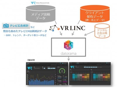 DatoramaがビデオリサーチのVR LINCと接続開始