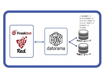 Datoramaがフリークアウトの「Red」と連携開始