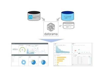 Datoramaがニールセン デジタル広告視聴率と接続開始