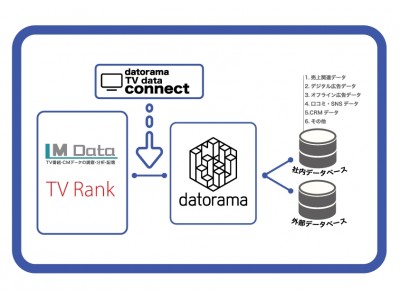 Datoramaがエム・データ提供の「TVメタデータ」との連携を発表