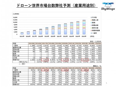 株式会社スカイウィングス、産業ドローン元年に向けて