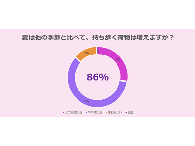 【調査レポート】約9割が夏の「持ち物ストレス」を実感※1夏の持ち物事情から見えた、快適なお出かけの新常識！