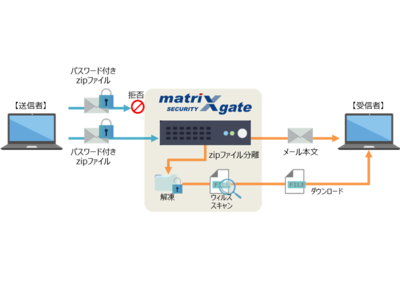 「PPAP」運用に替わる安全なファイル共有を実現：マトリックゲート・マトリックスクラウドに新機能を搭載