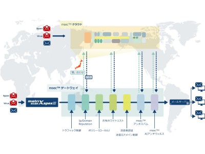 「マトリックススキャンAPEXIII」AI（人工知能）を用いた新バージョン提供開始