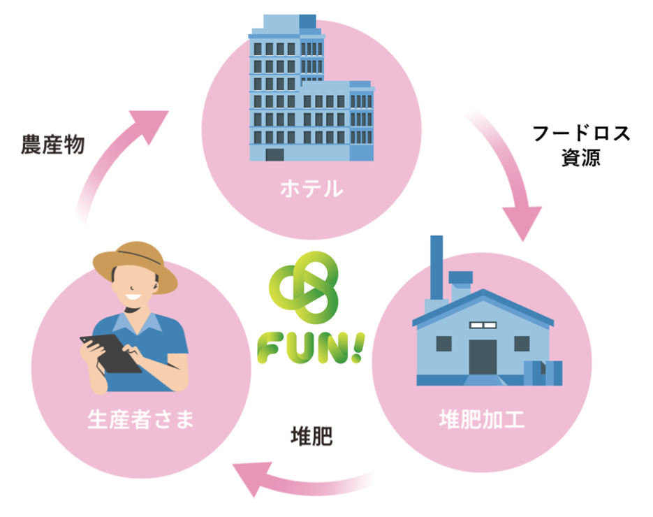 【品川プリンスホテル】持続可能なリサイクルに向けた取り組み「しなループ」フードロス資源の肥料化、そして野菜の収穫へ