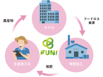 【品川プリンスホテル】持続可能なリサイクルに向けた取り組み「しなループ」フードロス資源の肥料化、そして野...