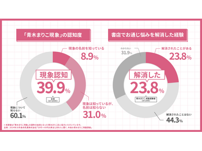 読書の秋ならぬ快便の秋に？森永乳業「毎朝爽快」シリーズが全国の20代～60代男女1,000人に独自調査！お通じに悩む人の約半数が書店に行くと急にトイレに行きたくなる「青木まりこ現象」の経験あり