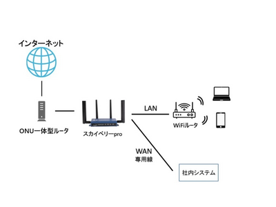 BCP対策通信ゲートウェイ 「スカイベリーpro(R)」が、光回線との冗長化にも対応、災害時にもシームレスな業務継続をサポート