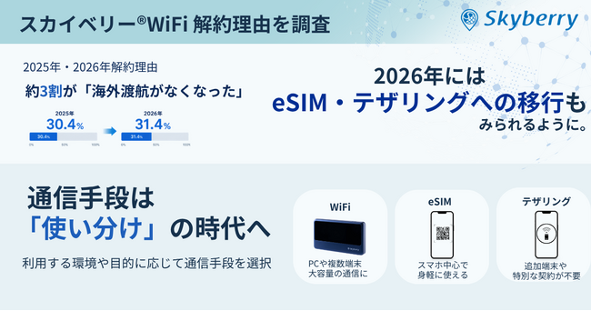 2026�N��eSIM�E�X�}�[�g�t�H���ւ̈ڍs���B�ʐM��i�́u�g�������v�̎����